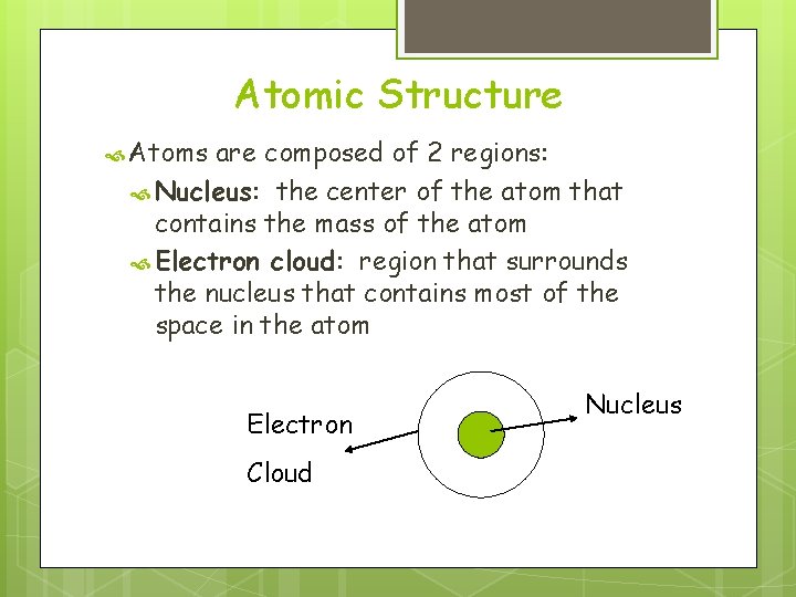 Atomic Structure Atoms are composed of 2 regions: Nucleus: the center of the atom