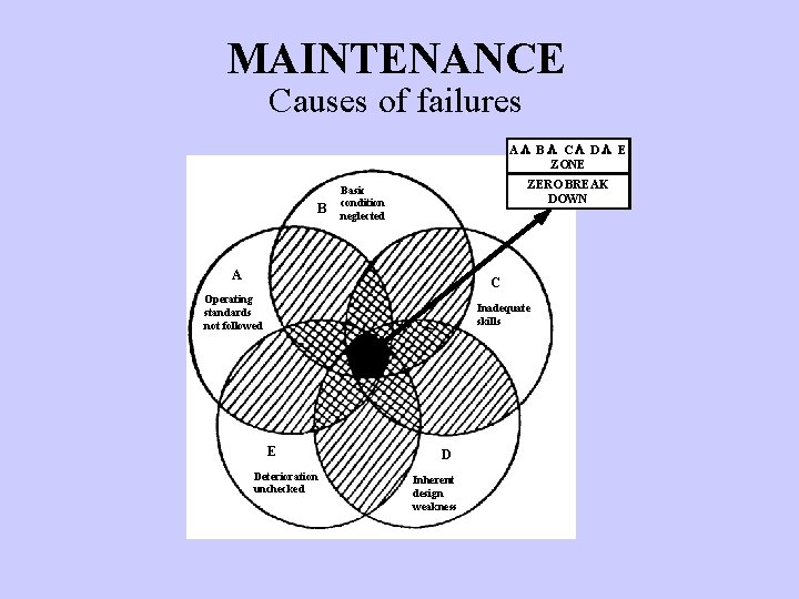 MAINTENANCE Causes of failures AL BL CL DL E ZONE B ZERO BREAK DOWN