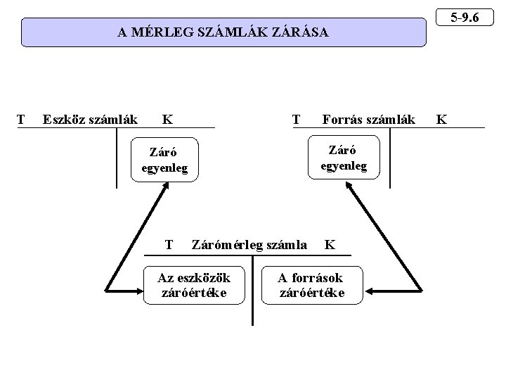 5 -9. 6 A MÉRLEG SZÁMLÁK ZÁRÁSA T Eszköz számlák K T Záró egyenleg