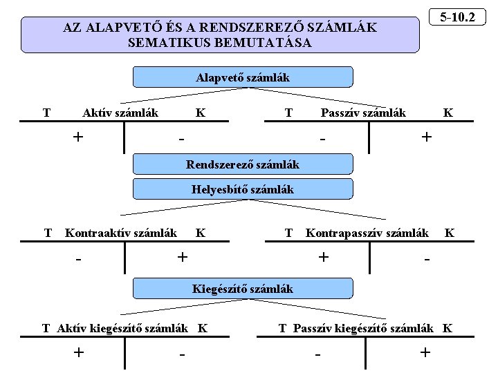 5 -10. 2 AZ ALAPVETŐ ÉS A RENDSZEREZŐ SZÁMLÁK SEMATIKUS BEMUTATÁSA Alapvető számlák T