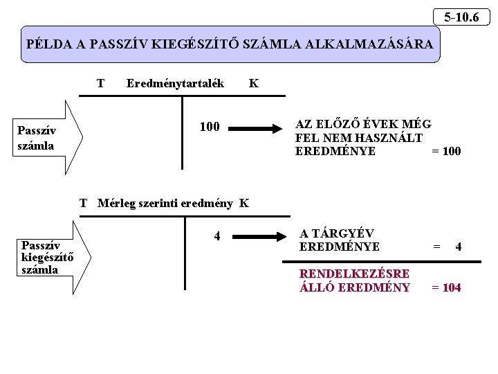 5 -10. 6 PÉLDA A PASSZÍV KIEGÉSZÍTŐ SZÁMLA ALKALMAZÁSÁRA T Passzív számla Eredménytartalék K