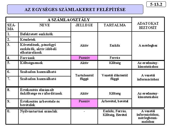 AZ EGYSÉGES SZÁMLAKERET FELÉPÍTÉSE A SZÁMLAOSZTÁLY SZÁMA 1. 2. 3. NEVE 4. 5. Befektetett