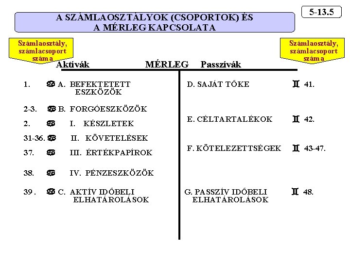 A SZÁMLAOSZTÁLYOK (CSOPORTOK) ÉS A MÉRLEG KAPCSOLATA Számlaosztály, számlacsoport száma Aktívák MÉRLEG 1. A.