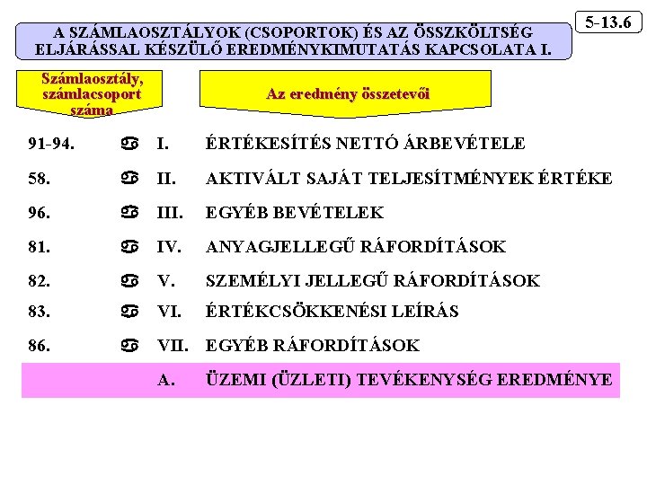 A SZÁMLAOSZTÁLYOK (CSOPORTOK) ÉS AZ ÖSSZKÖLTSÉG ELJÁRÁSSAL KÉSZÜLŐ EREDMÉNYKIMUTATÁS KAPCSOLATA I. Számlaosztály, számlacsoport száma