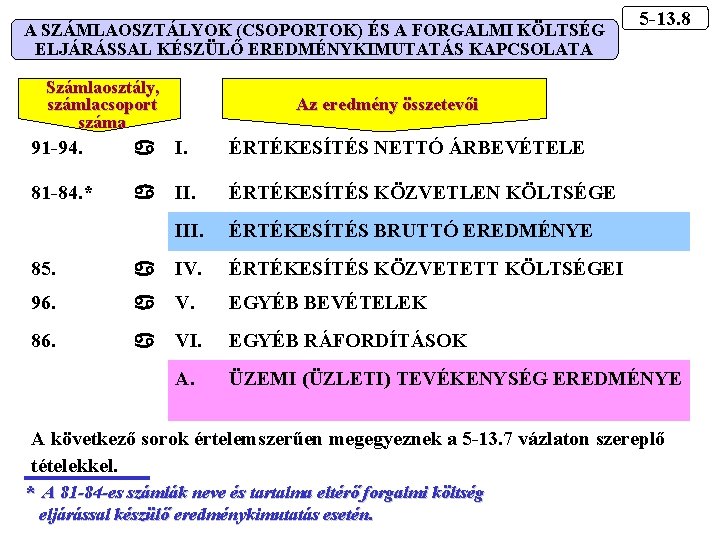 A SZÁMLAOSZTÁLYOK (CSOPORTOK) ÉS A FORGALMI KÖLTSÉG ELJÁRÁSSAL KÉSZÜLŐ EREDMÉNYKIMUTATÁS KAPCSOLATA Számlaosztály, számlacsoport száma