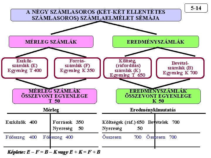 A NÉGY SZÁMLASOROS (KÉT-KÉT ELLENTÉTES SZÁMLASOROS) SZÁMLAELMÉLET SÉMÁJA MÉRLEG SZÁMLÁK Eszközszámlák (E) Egyenleg T