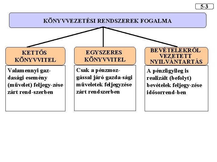 5 -3 KÖNYVVEZETÉSI RENDSZEREK FOGALMA KETTŐS KÖNYVVITEL EGYSZERES KÖNYVVITEL Valamennyi gazdasági esemény (művelet) feljegy-zése