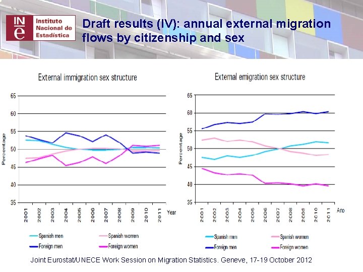 Draft results (IV): annual external migration flows by citizenship and sex Joint Eurostat/UNECE Work Draft results (IV): annual external migration flows by citizenship and sex Joint Eurostat/UNECE Work