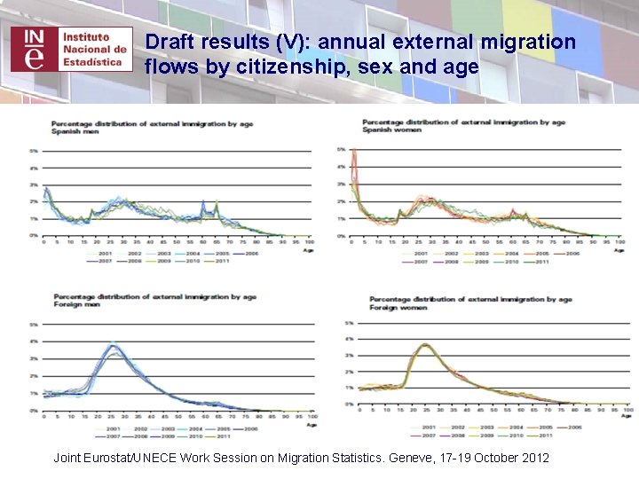 Draft results (V): annual external migration flows by citizenship, sex and age Joint Eurostat/UNECE Draft results (V): annual external migration flows by citizenship, sex and age Joint Eurostat/UNECE