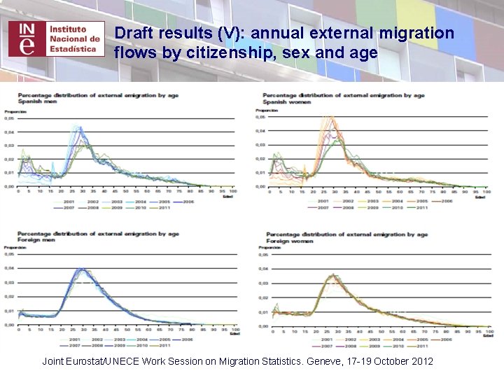 Draft results (V): annual external migration flows by citizenship, sex and age Joint Eurostat/UNECE Draft results (V): annual external migration flows by citizenship, sex and age Joint Eurostat/UNECE