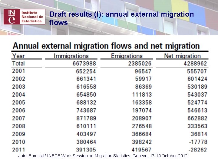 Draft results (I): annual external migration flows Joint Eurostat/UNECE Work Session on Migration Statistics. Draft results (I): annual external migration flows Joint Eurostat/UNECE Work Session on Migration Statistics.