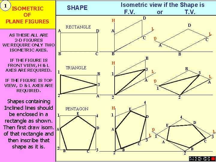 1 AS THESE ALL ARE 2 -D FIGURES WE REQUIRE ONLY TWO ISOMETRIC AXES.