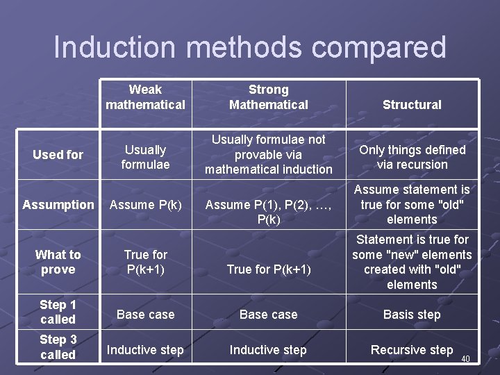 Induction methods compared Used for Assumption Weak mathematical Strong Mathematical Structural Usually formulae not