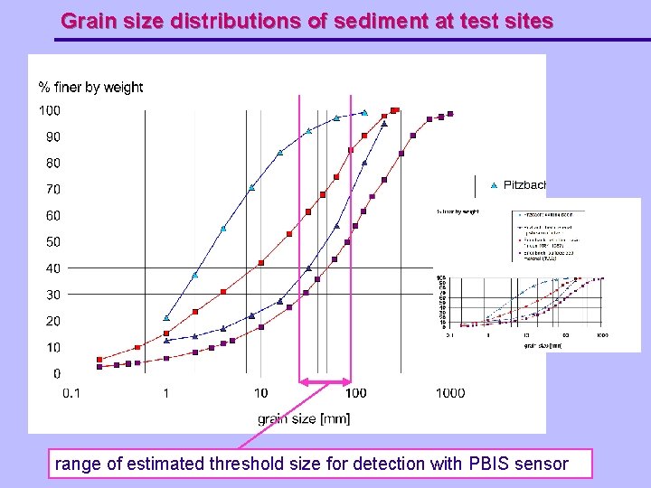 Grain size distributions of sediment at test sites range of estimated threshold size for