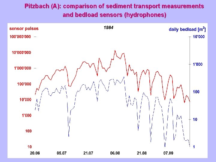 Pitzbach (A): comparison of sediment transport measurements and bedload sensors (hydrophones) 