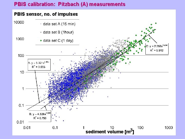 PBIS calibration: Pitzbach (A) measurements PBIS sensor, no. of impulses sediment volume [m 3]