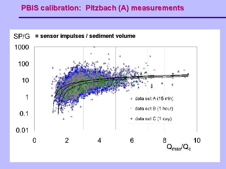 PBIS calibration: Pitzbach (A) measurements = sensor impulses / sediment volume 