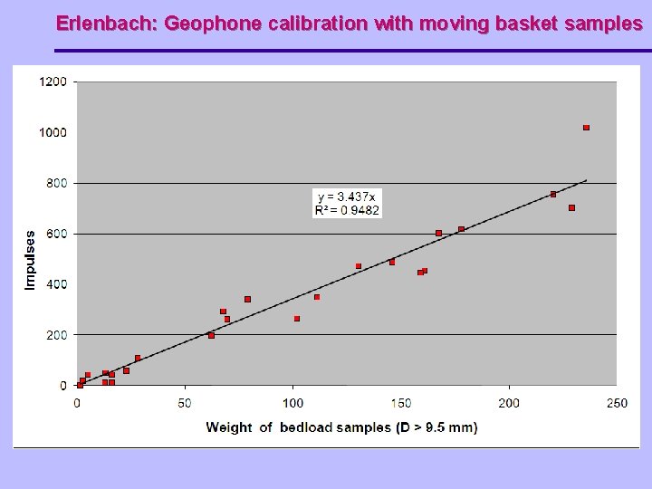 Erlenbach: Geophone calibration with moving basket samples 