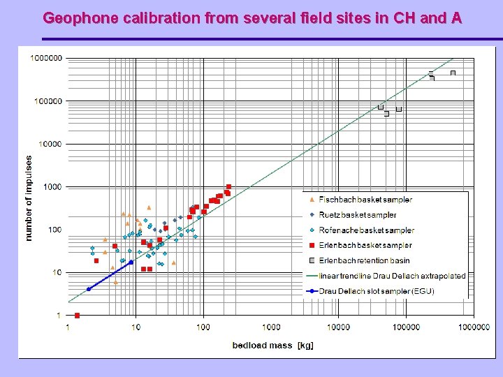 Geophone calibration from several field sites in CH and A 