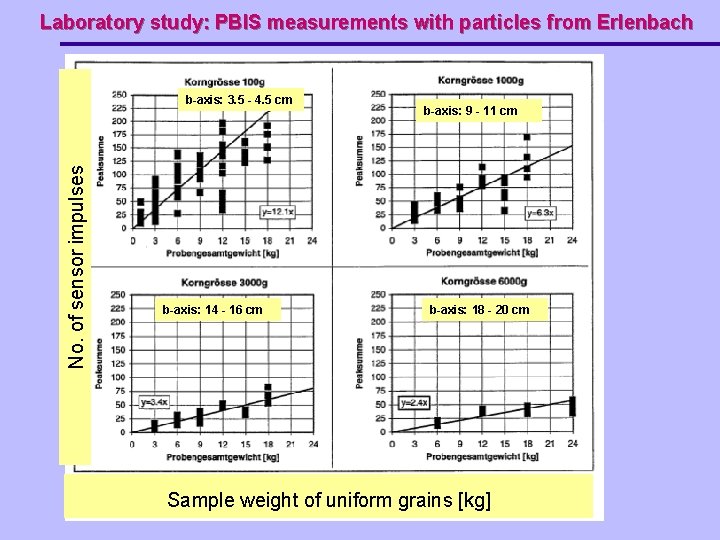 Laboratory study: PBIS measurements with particles from Erlenbach No. of sensor impulses b-axis: 3.