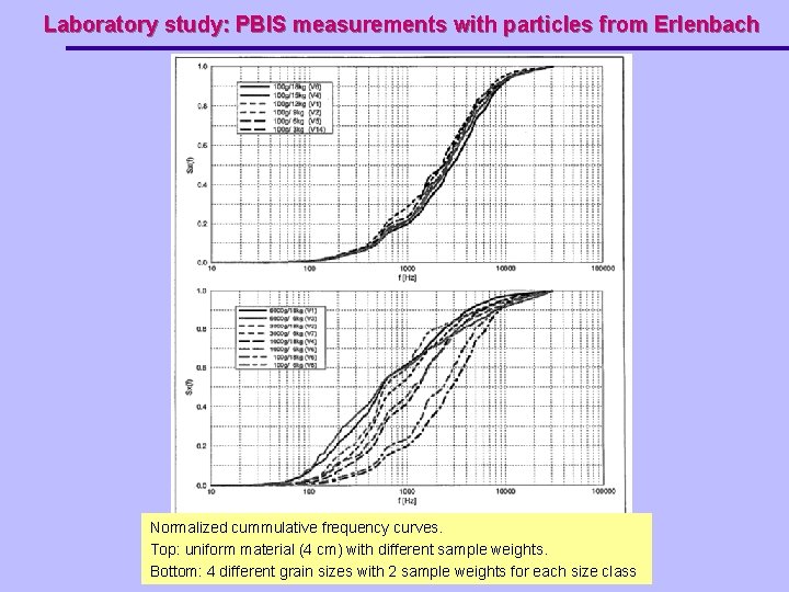 Laboratory study: PBIS measurements with particles from Erlenbach Normalized cummulative frequency curves. Top: uniform