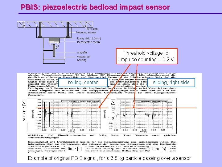 PBIS: piezoelectric bedload impact sensor Threshold voltage for impulse counting = 0. 2 V