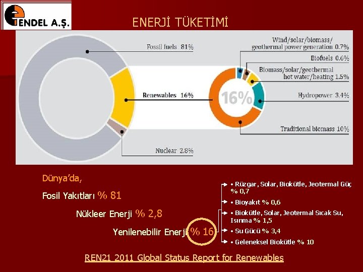 ENERJİ TÜKETİMİ Dünya’da, Fosil Yakıtları % 81 • Rüzgar, Solar, Biokütle, Jeotermal Güç %