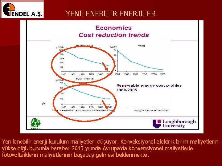 YENİLENEBİLİR ENERJİLER Yenilenebilir enerji kurulum maliyetleri düşüyor. Konveksiyonel elektrik birim maliyetlerin yükseldiği, bununla beraber YENİLENEBİLİR ENERJİLER Yenilenebilir enerji kurulum maliyetleri düşüyor. Konveksiyonel elektrik birim maliyetlerin yükseldiği, bununla beraber