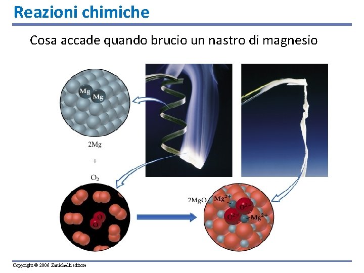 Reazioni chimiche Cosa accade quando brucio un nastro di magnesio Copyright © 2006 Zanichelli