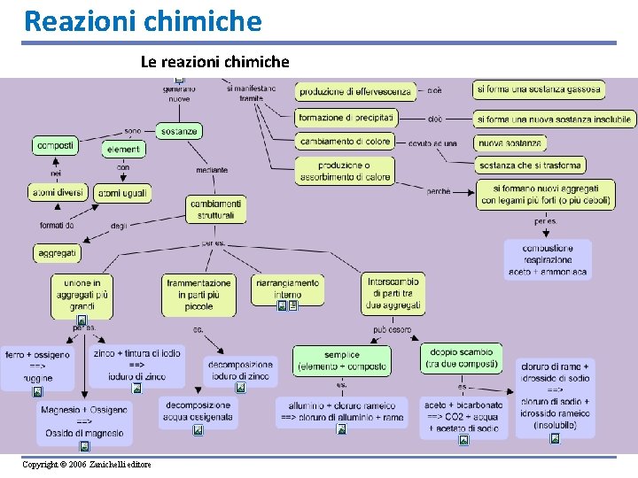 Reazioni chimiche Le reazioni chimiche Copyright © 2006 Zanichelli editore 