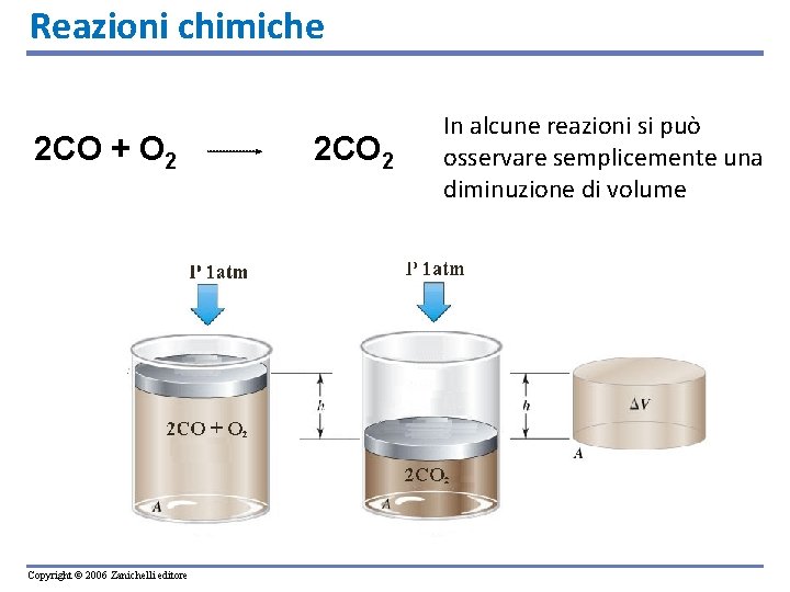 Reazioni chimiche 2 CO + O 2 2 CO 2 Copyright © 2006 Zanichelli
