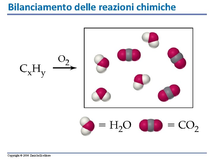 Bilanciamento delle reazioni chimiche Copyright © 2006 Zanichelli editore 