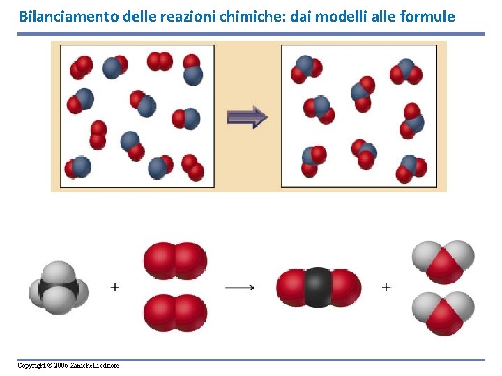 Bilanciamento delle reazioni chimiche: dai modelli alle formule Copyright © 2006 Zanichelli editore 