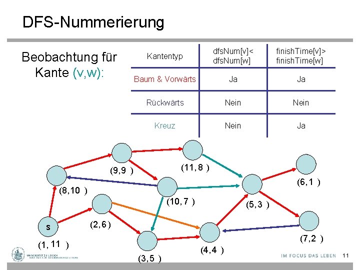 DFS-Nummerierung Beobachtung für Kante (v, w): Kantentyp dfs. Num[v]< dfs. Num[w] finish. Time[v]> finish.