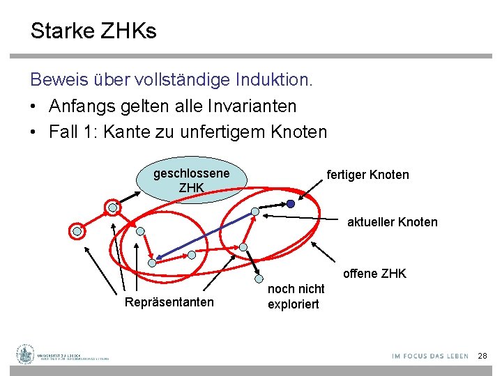 Starke ZHKs Beweis über vollständige Induktion. • Anfangs gelten alle Invarianten • Fall 1: