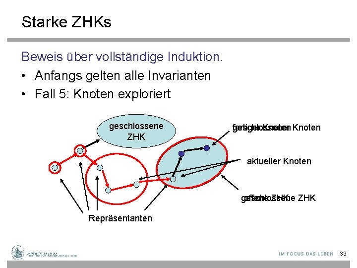 Starke ZHKs Beweis über vollständige Induktion. • Anfangs gelten alle Invarianten • Fall 5: