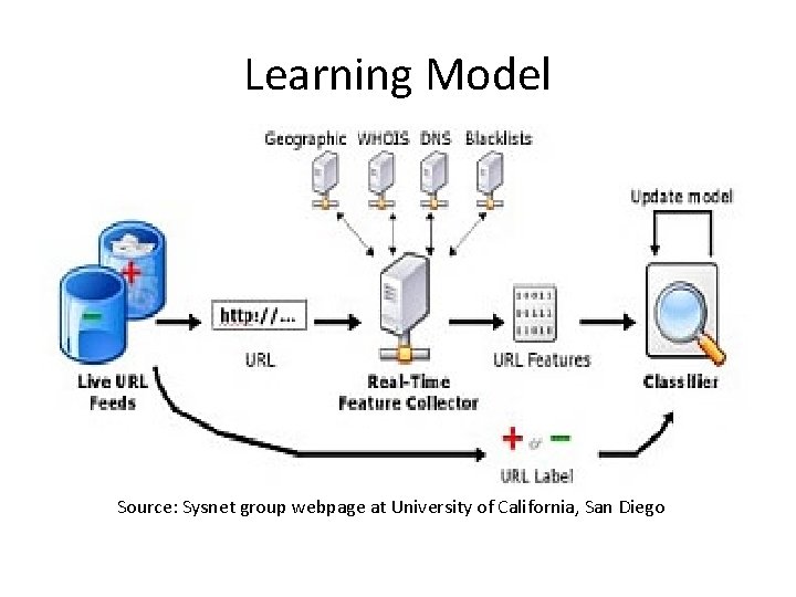 Learning Model Source: Sysnet group webpage at University of California, San Diego 