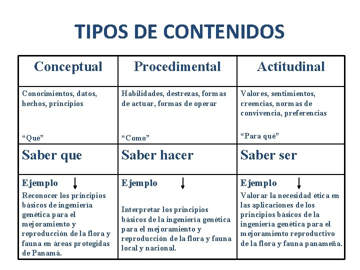 TIPOS DE CONTENIDOS Conceptual Procedimental Actitudinal Conocimientos, datos, hechos, principios Habilidades, destrezas, formas de