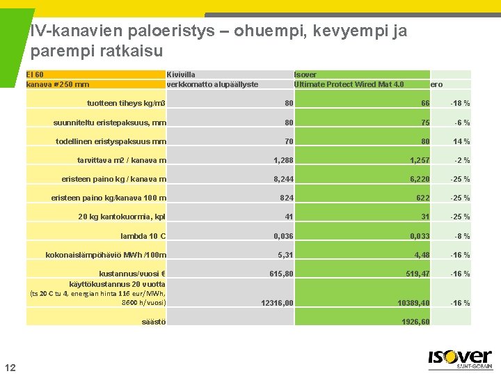 IV-kanavien paloeristys – ohuempi, kevyempi ja parempi ratkaisu EI 60 kanava ∅ 250 mm