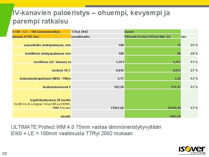 IV-kanavien paloeristys – ohuempi, kevyempi ja parempi ratkaisu EI 60 + LE = 100