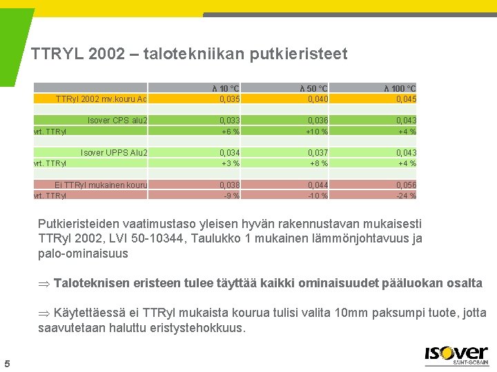 TTRYL 2002 – talotekniikan putkieristeet TTRyl 2002 mv. kouru Ac λ 10 °C 0,