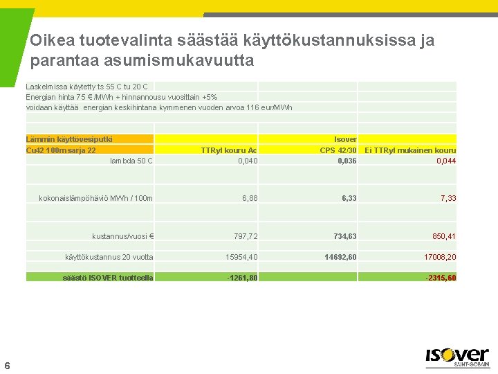 Oikea tuotevalinta säästää käyttökustannuksissa ja parantaa asumismukavuutta Laskelmissa käytetty ts 55 C tu 20