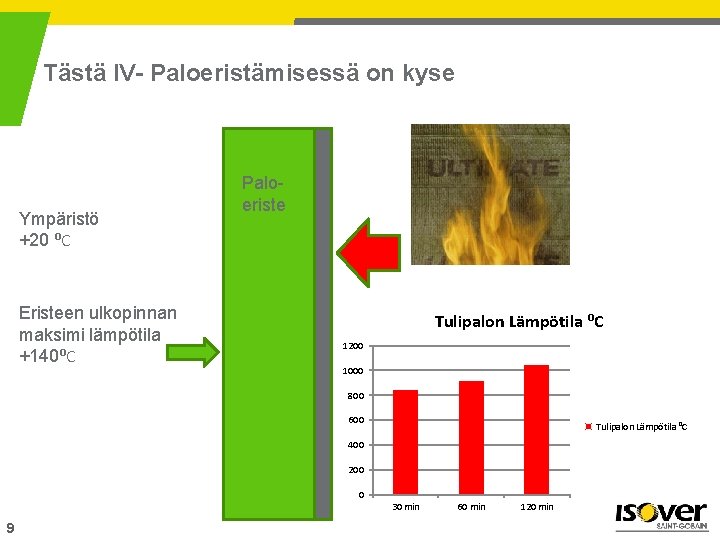 Tästä IV- Paloeristämisessä on kyse Ympäristö +20 ⁰C Eristeen ulkopinnan maksimi lämpötila +140⁰C Paloeriste