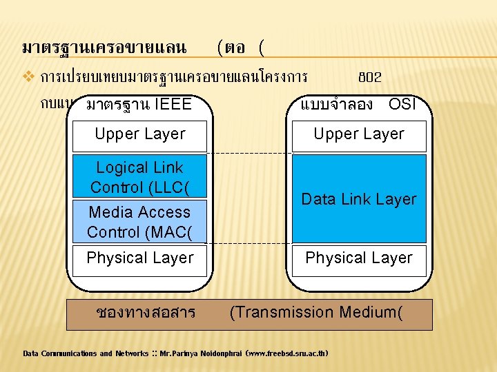 มาตรฐานเครอขายแลน (ตอ ( v การเปรยบเทยบมาตรฐานเครอขายแลนโครงการ กบแบบจำลองของ OSI มาตรฐาน IEEE Upper Layer Logical Link Control