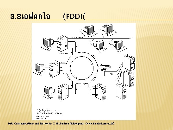 3. 3เอฟดดไอ (FDDI( Data Communications and Networks : : Mr. Parinya Noidonphrai (www. freebsd.
