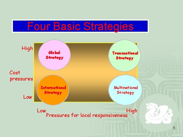 Four Basic Strategies High Global Strategy Transnational Strategy International Strategy Multinational Strategy Cost pressures