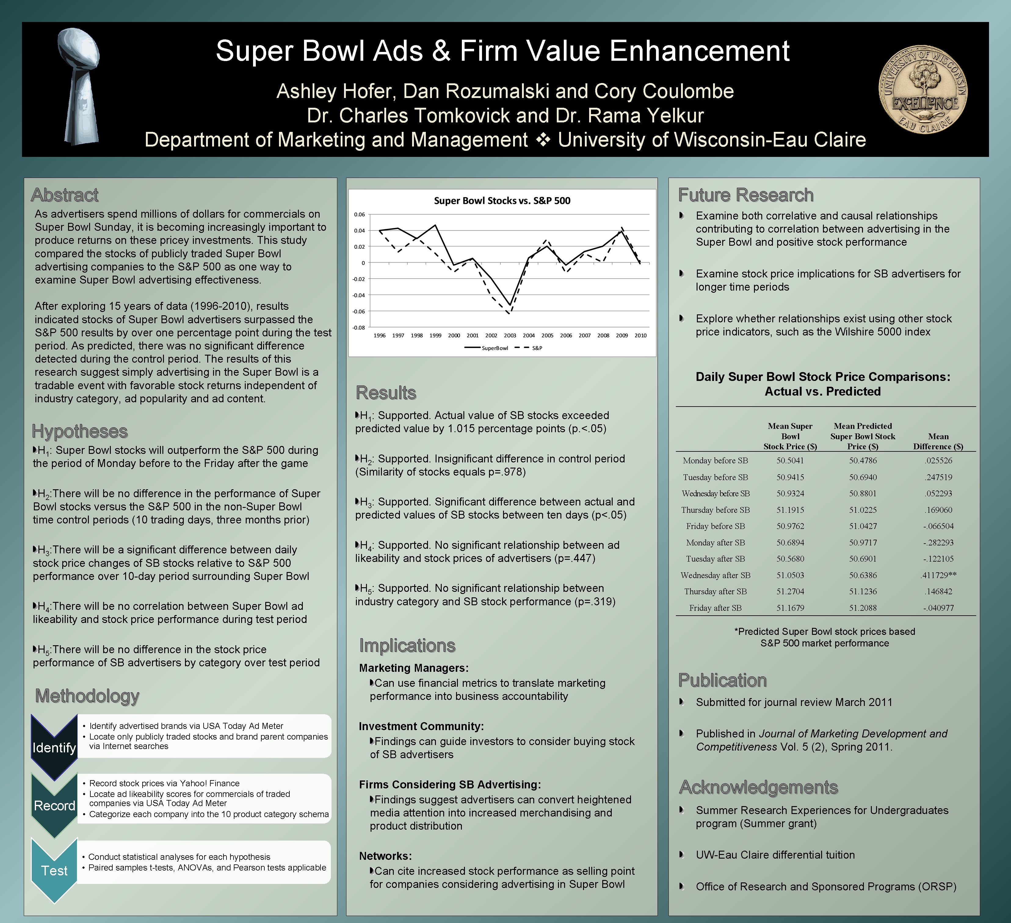 Super Bowl Ads & Firm Value Enhancement Ashley Hofer, Dan Rozumalski and Cory Coulombe