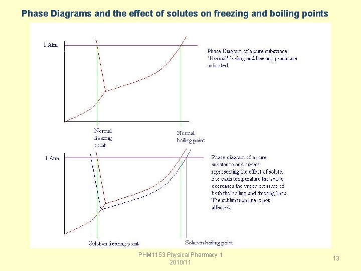 Phase Diagrams and the effect of solutes on freezing and boiling points PHM 1153