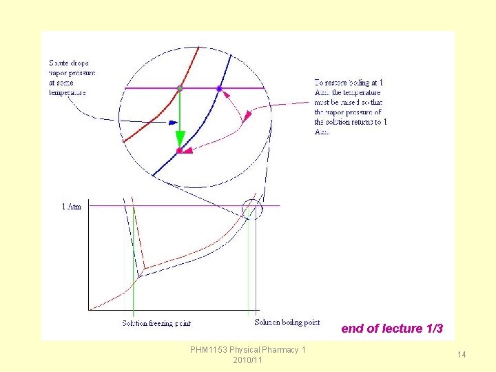 end of lecture 1/3 PHM 1153 Physical Pharmacy 1 2010/11 14 