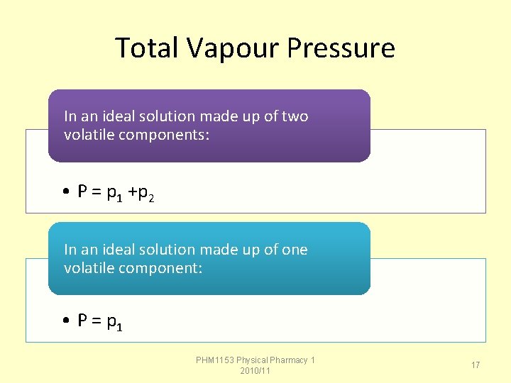 Total Vapour Pressure In an ideal solution made up of two volatile components: •